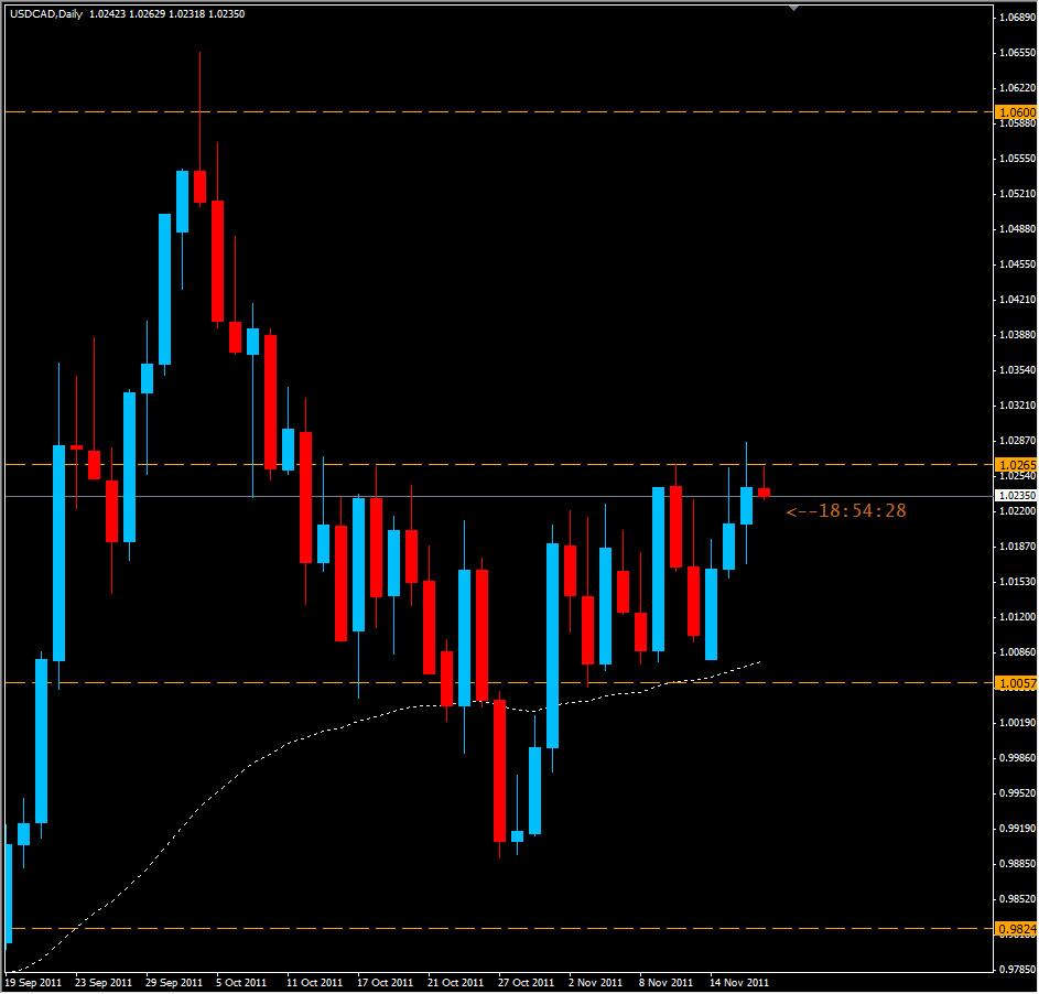  USD/CAD Daily Analysis, November 17, 2011